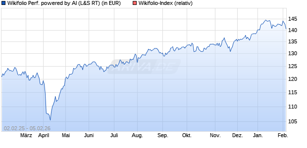 Endlos Zertifikat WFDANELFIN auf Wikifolio-Index  [L. (WKN: LS9UEL) Chart