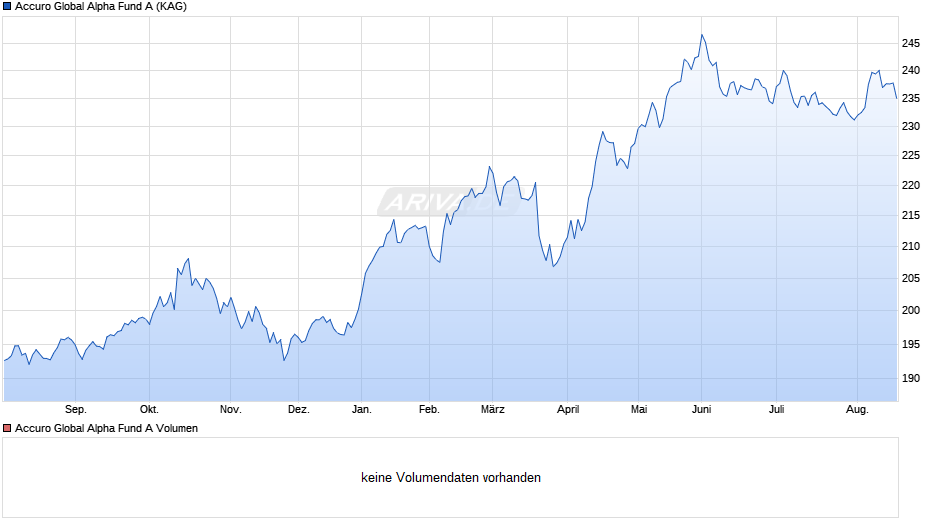 Accuro Global Alpha Fund A Chart