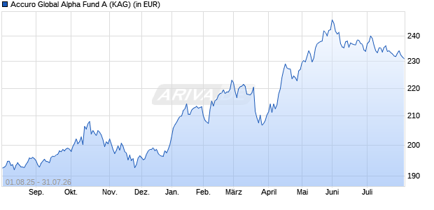Performance des Accuro Global Alpha Fund A (ISIN LI1223645295)