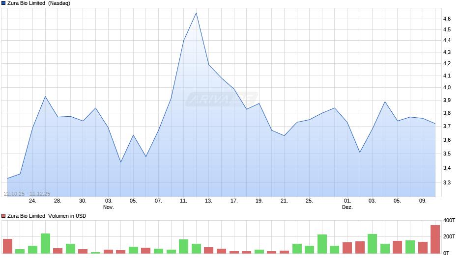 Zura Bio Limited Chart