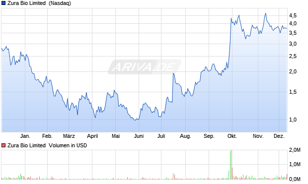 Zura Bio Limited Aktie Chart