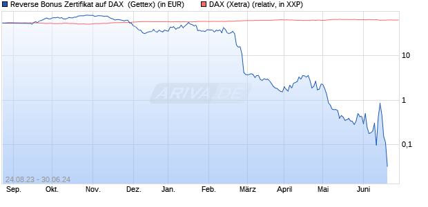 Reverse Bonus Zertifikat auf DAX [Goldman Sachs B. (WKN: GP0UK4) Chart