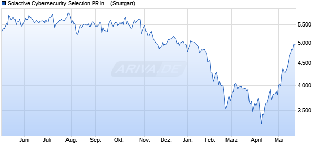 Solactive Cybersecurity Selection PR Index Chart