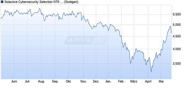 Solactive Cybersecurity Selection NTR Index Chart