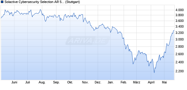 Solactive Cybersecurity Selection AR 5% Index Chart