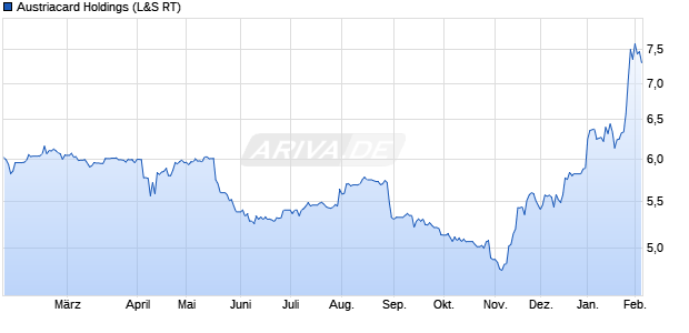 Austriacard Holdings Aktie Chart