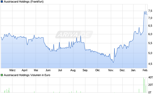 Austriacard Holdings Aktie Chart