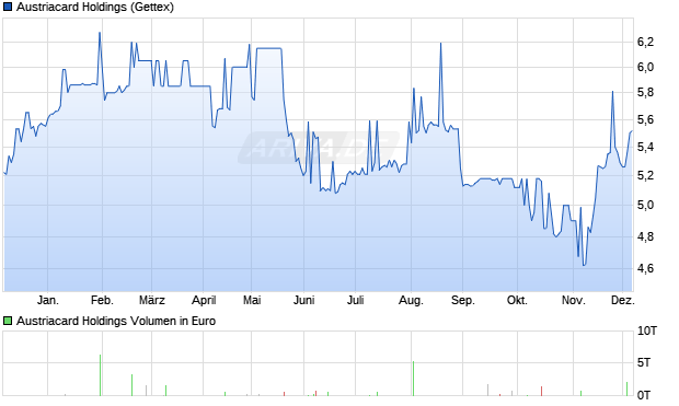 Austriacard Holdings Aktie Chart