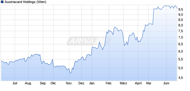 Austriacard Holdings Aktie Chart