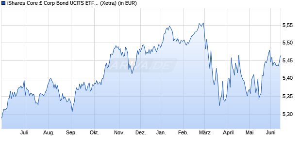 Performance des iShares Core &pound; Corp Bond UCITS ETF EUR Hedged (Acc) (WKN A3D8N0, ISIN IE000H22E3N8)