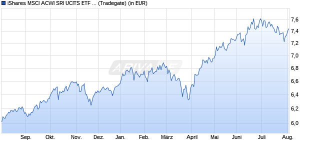 Performance des iShares MSCI ACWI SRI UCITS ETF USD (Acc) (WKN A3D8NX, ISIN IE000JTPK610)