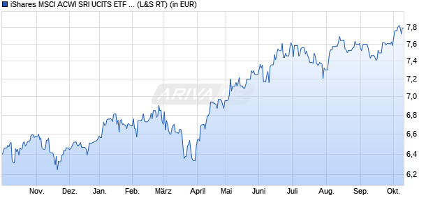 Performance des iShares MSCI ACWI SRI UCITS ETF USD (Acc) (WKN A3D8NX, ISIN IE000JTPK610)