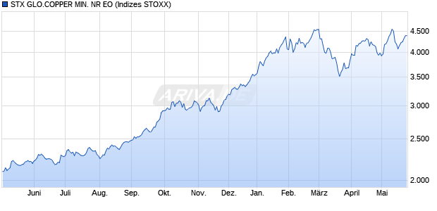 STX GLO.COPPER MIN. NR EO Chart