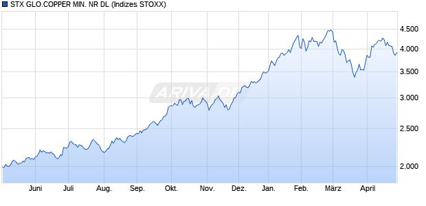 STX GLO.COPPER MIN. NR DL Chart