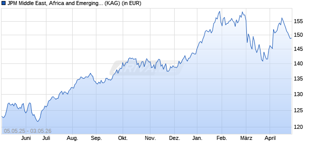 Performance des JPM Middle East, Africa and Emerging Europe Opp. I acc USD (ISIN LU2569523512)