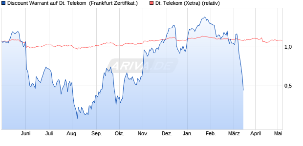 Discount Warrant auf Deutsche Telekom [UBS AG (L. (WKN: UL2TPY) Chart
