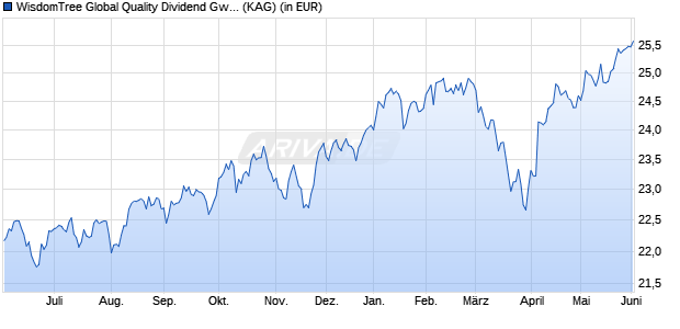 Performance des WisdomTree Global Quality Dividend Gwth UCITS ETF GBP Hedged (WKN A3D88W, ISIN IE000LRRPK60)