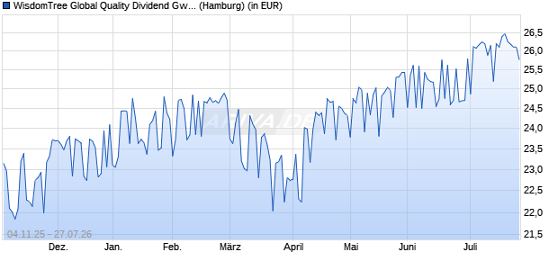 Performance des WisdomTree Global Quality Dividend Gwth UCITS ETF GBP Hedged (WKN A3D88W, ISIN IE000LRRPK60)
