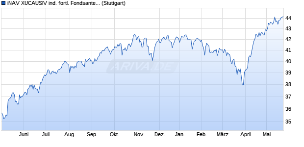 iNAV XUCAUSIV ind. fortl. Fondsanteilswert Chart