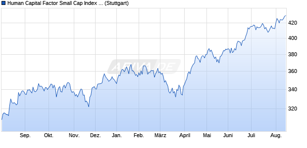 Human Capital Factor Small Cap Index TR Chart