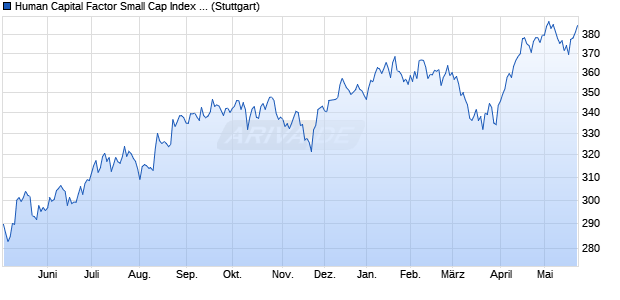 Human Capital Factor Small Cap Index TR Chart