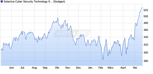 Solactive Cyber Security Technology Net USD Index Chart
