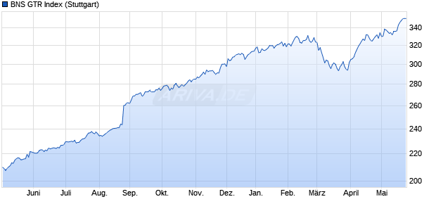 BNS GTR Index Chart
