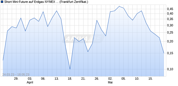 Short Mini-Future auf Erdgas NYMEX Rolling [Vontobe. (WKN: VU5AGX) Chart