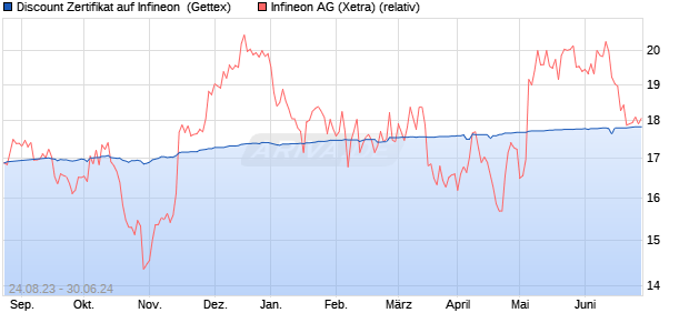 Discount Zertifikat auf Infineon [Goldman Sachs Bank. (WKN: GP0XHF) Chart