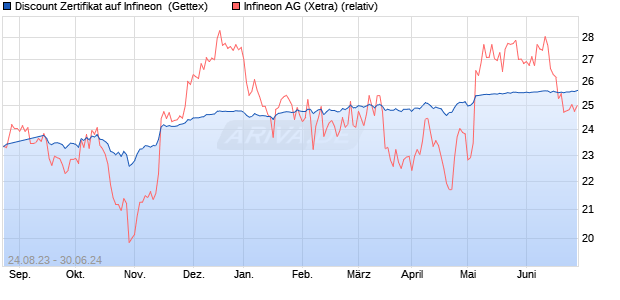 Discount Zertifikat auf Infineon [Goldman Sachs Bank. (WKN: GP0XHN) Chart