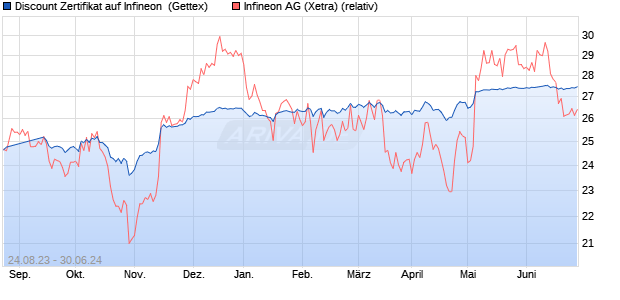 Discount Zertifikat auf Infineon [Goldman Sachs Bank. (WKN: GP0XHQ) Chart