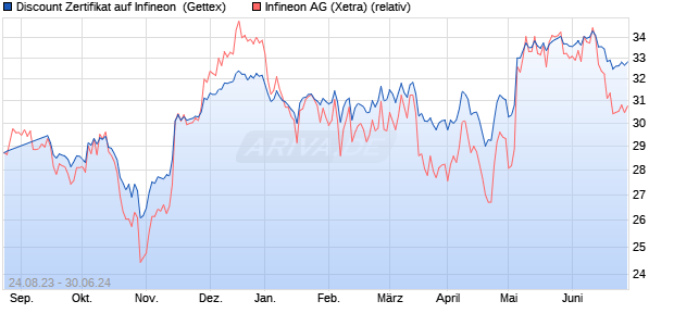 Discount Zertifikat auf Infineon [Goldman Sachs Bank. (WKN: GP0XHY) Chart