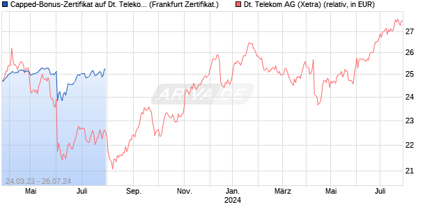 Capped-Bonus-Zertifikat auf Deutsche Telekom [BNP. (WKN: PE0930) Chart