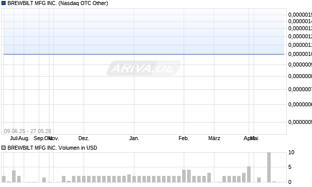 BREWBILT MFG Aktie Chart