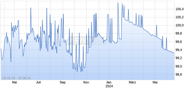 DZ BANK ITV. 23/24SAP Chart