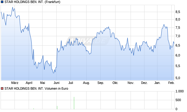 STAR HOLDINGS BEN. INT. Aktie Chart
