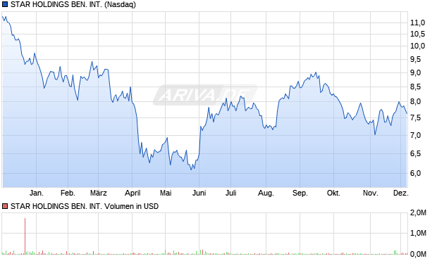 STAR HOLDINGS BEN. INT. Aktie Chart