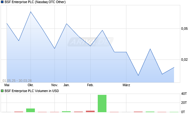 BSF Enterprise Aktie Chart
