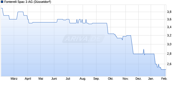 Fonterelli Spac 3 Aktie Chart