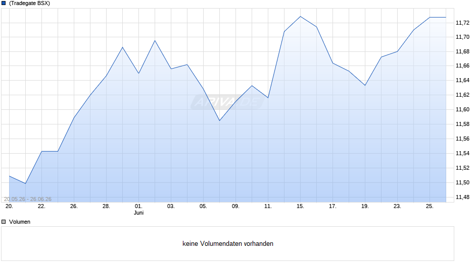 Janus Henderson GCC Sovereign USD Bd Co UCITS ETF - GBP H D Chart
