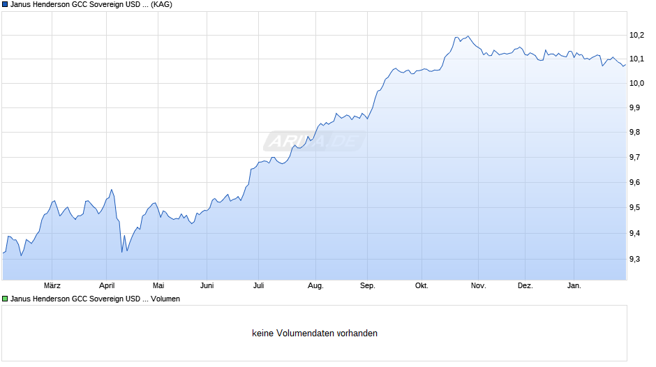 Janus Henderson GCC Sovereign USD Bd Co UCITS ETF - GBP H D Chart