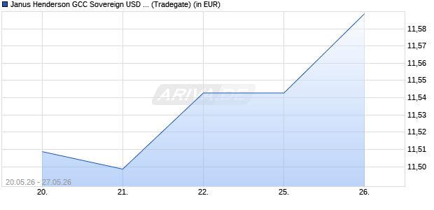 Performance des Janus Henderson GCC Sovereign USD Bd Co UCITS ETF - GBP H D (WKN A3DTFY, ISIN IE000LJG9WK1)