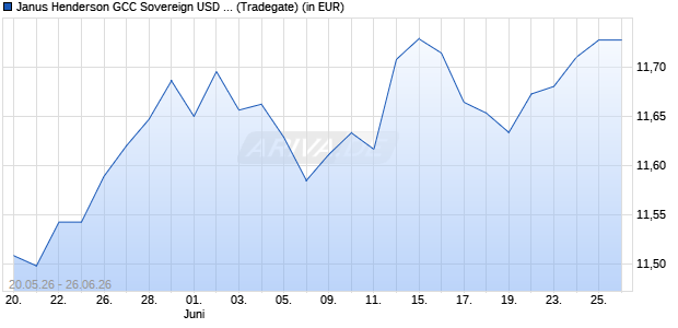 Performance des Janus Henderson GCC Sovereign USD Bd Co UCITS ETF - GBP H D (WKN A3DTFY, ISIN IE000LJG9WK1)