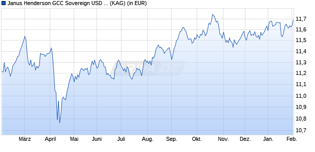 Performance des Janus Henderson GCC Sovereign USD Bd Co UCITS ETF - GBP H D (WKN A3DTFY, ISIN IE000LJG9WK1)