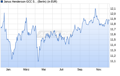 Performance des Janus Henderson GCC Sovereign USD Bd Co UCITS ETF - GBP H D (WKN A3DTFY, ISIN IE000LJG9WK1)