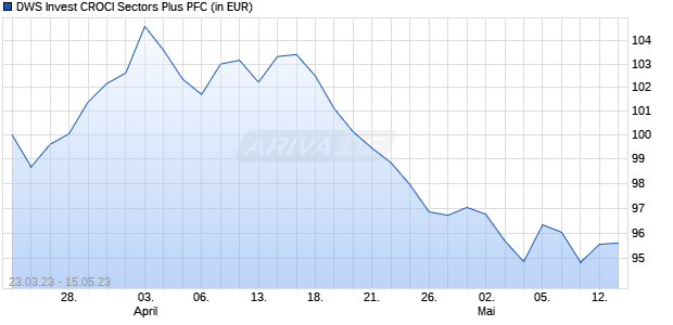 DWS Invest CROCI Sectors Plus PFC Chart