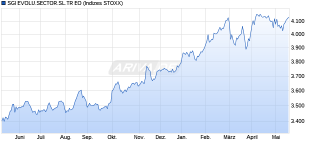 SGI EVOLU.SECTOR.SL.TR EO Chart