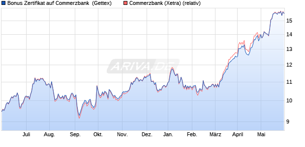 Bonus Zertifikat auf Commerzbank [UniCredit] (WKN: HC5EDR) Chart