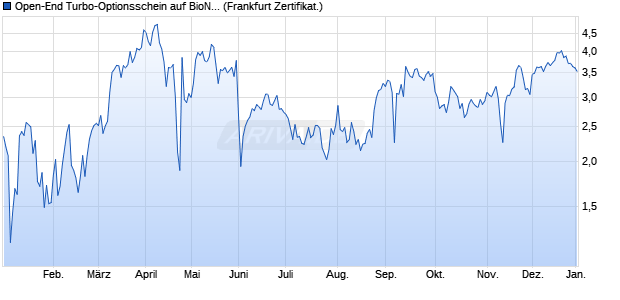 Open-End Turbo-Optionsschein auf BioNTech ADR [. (WKN: VU5BY9) Chart