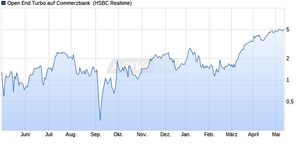 Open End Turbo auf Commerzbank [HSBC Trinkaus . (WKN: HG886Z) Chart